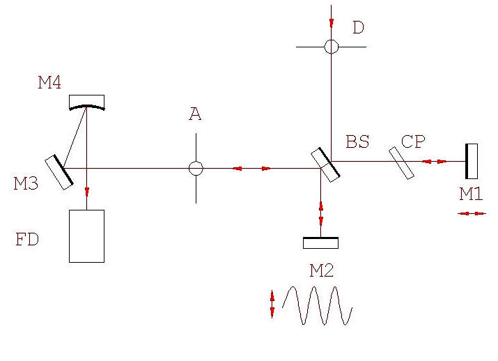 The basic optical configuration of the autocorrelator is similar to that of an interferometer