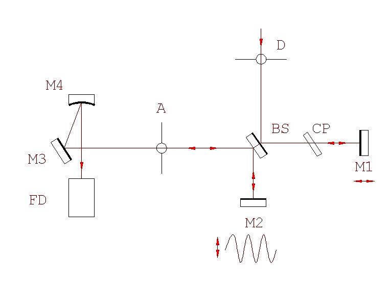 Pulse length measurement of the HGHG output using two-photon absorption