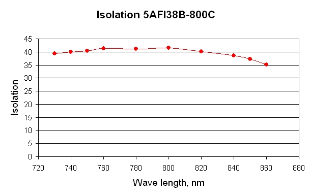 Isolation of the broadband Faraday isolator Kirra 5AFI38B-800C for femtosecond Ti:Sapphire laser as a function of wavelength.