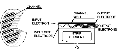 How microchannel plate works