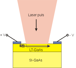 A photoconductive antenna (PCA) for terahertz (THz) waves - working principle