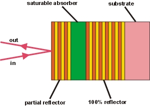 The resonant saturable absorber mirror (RSAM) is a similar device as a saturable absorber mirror (SAM), but has a larger saturable absorption, a smaller bandwidth and a lower saturation fluence. The RSAM is designed as a resonant Gires–Tournois interferometer with absorber layers positioned at the antinodes of the optical field inside the resonator cavity.