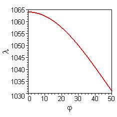 Resonance wavelength as a function of incidence angle