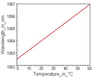 RSAM: Temperature dependency of the resonance wavelength