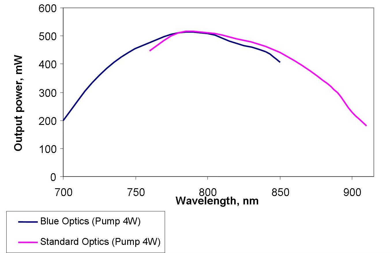 Ti:Sapphire Oscillator Trestles Finesse tuning curves